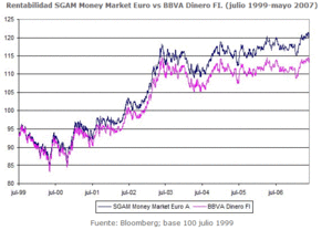Comisión de gestión de un fondo de inversión